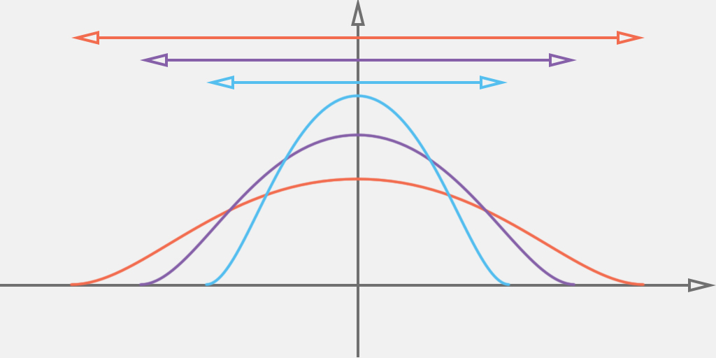 measures of dispersion