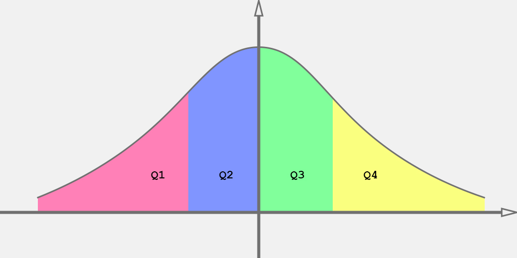 Measures of Position | Probability & Statistics