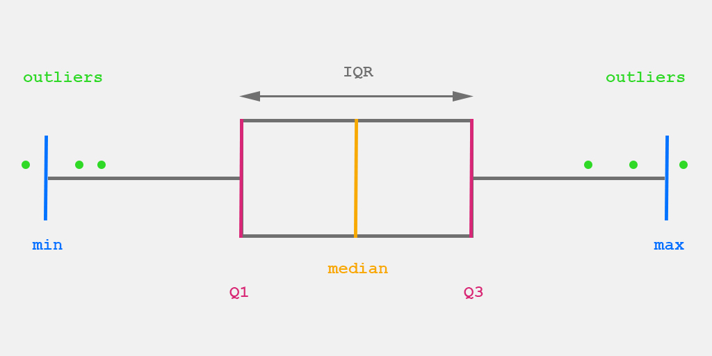 measures of position boxplot