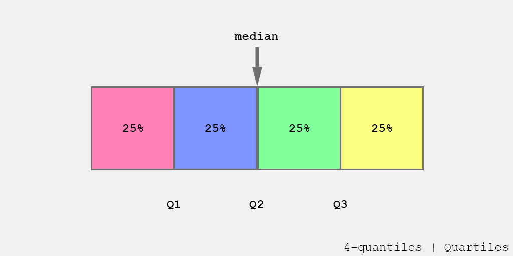 measures of position quartiles