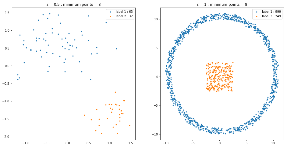 Clustering [DBSCAN] | Machine Learning Fundamentals