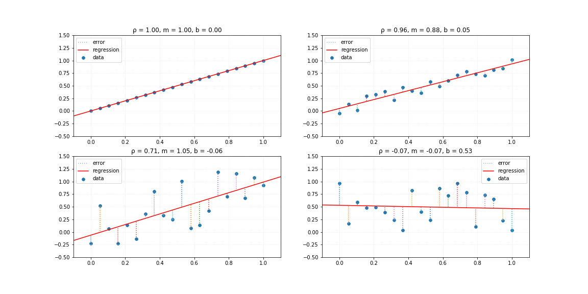 linear regression prediction