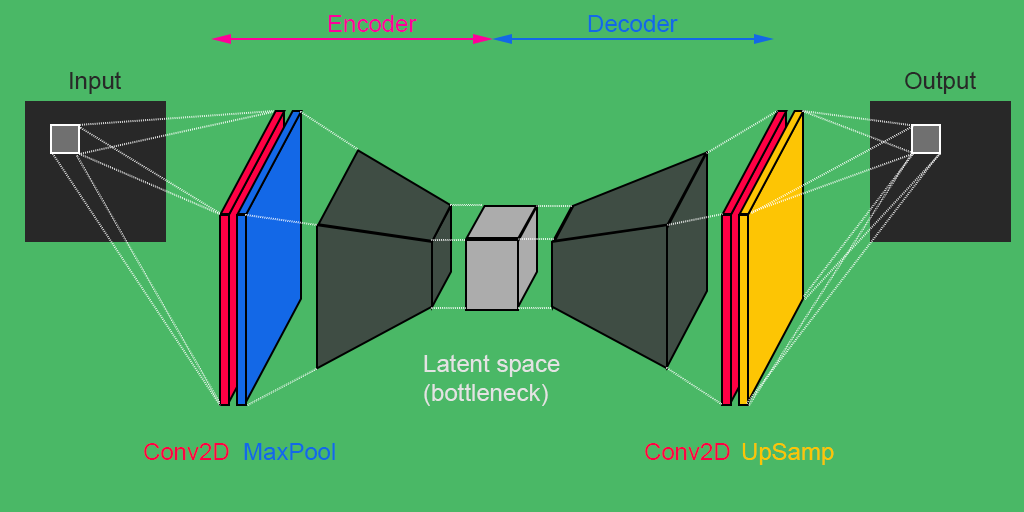 convolutional autoencoder